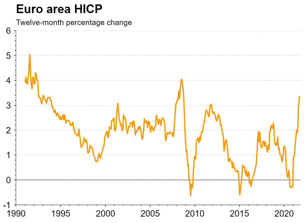 Euro area HICP